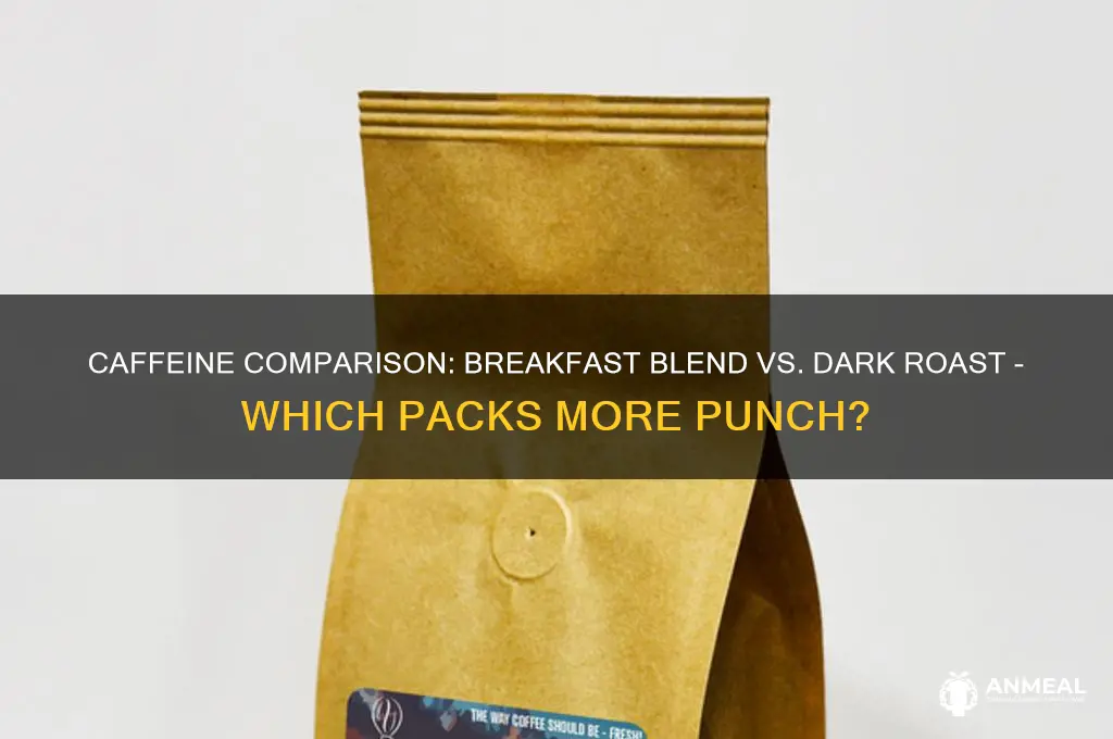 which has more caffiene breakfast blend or dark roast