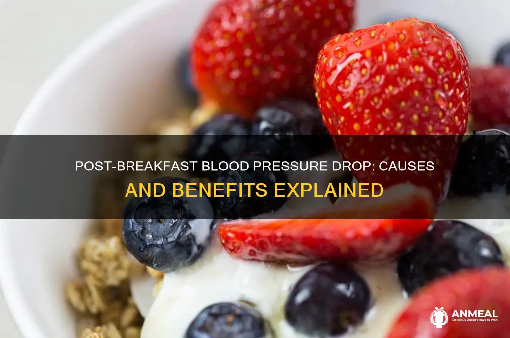 why blood pressure goes down after breakfast