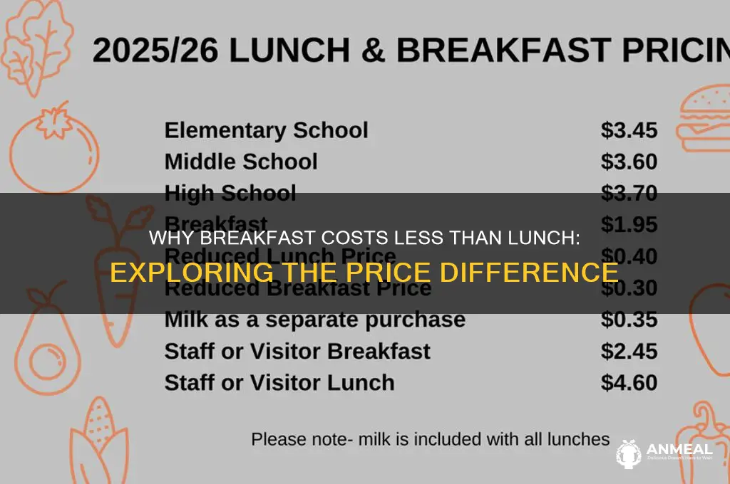 why is breakfast cheaper than lunch