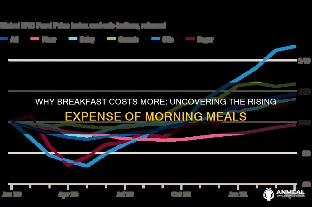 why is breakfast so expensive
